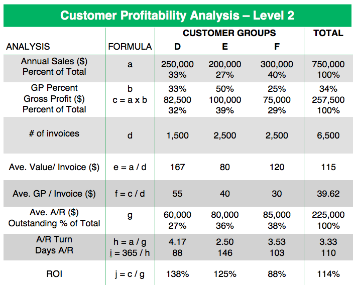 Take Your Customer Profitability Analysis To The Next Level (Template)